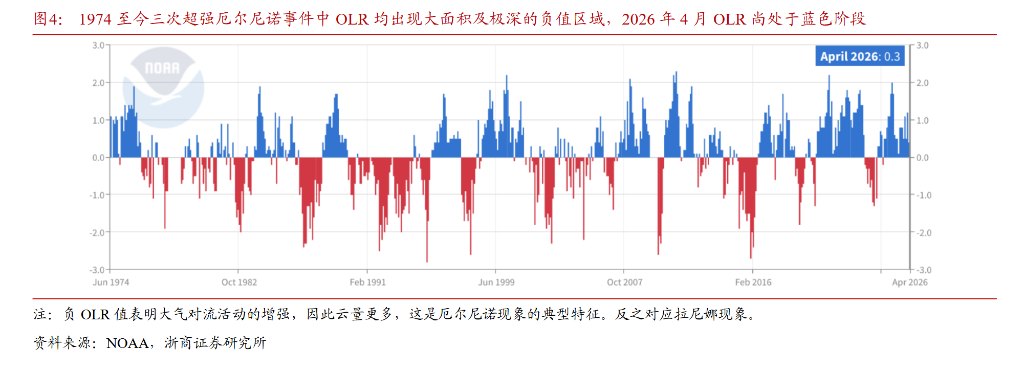 厄尔尼诺的深远影响：碳基通胀回归，硅基资产重估提前到来